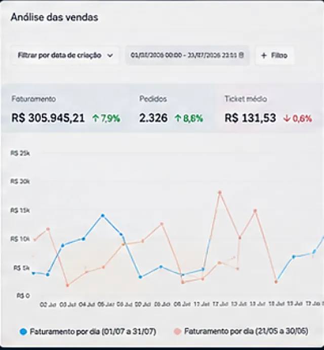 Painel de análise de vendas: fechamento de 300 mil