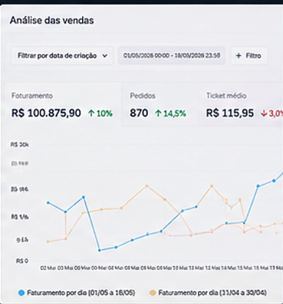 Painel de análise de vendas: meta batida de 100K em 18 dias