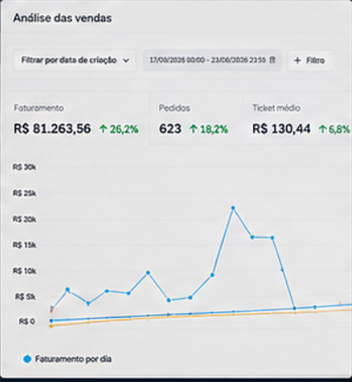 Painel de análise de vendas: R$81.263,56 em 7 dias