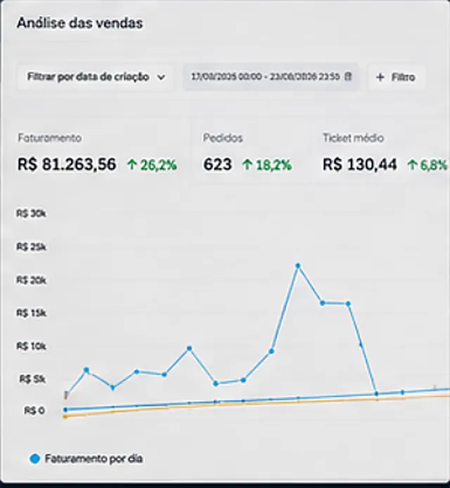 Painel de análise de vendas: R$81.263,56 em 7 dias