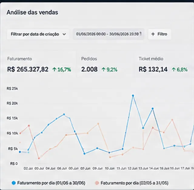 Painel de análise de vendas: mês de junho fechou com R$265.327,82