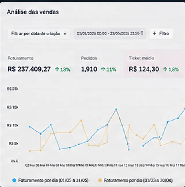 Painel de análise de vendas: R$237.409,27 no mês
