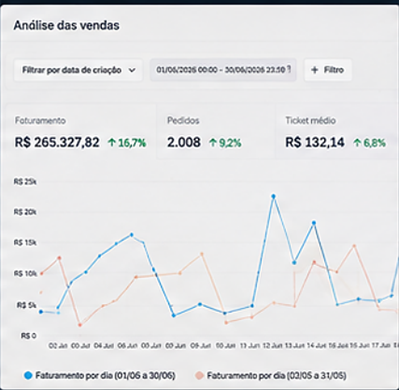 Painel de análise de vendas: mês de junho fechou com R$265.327,82