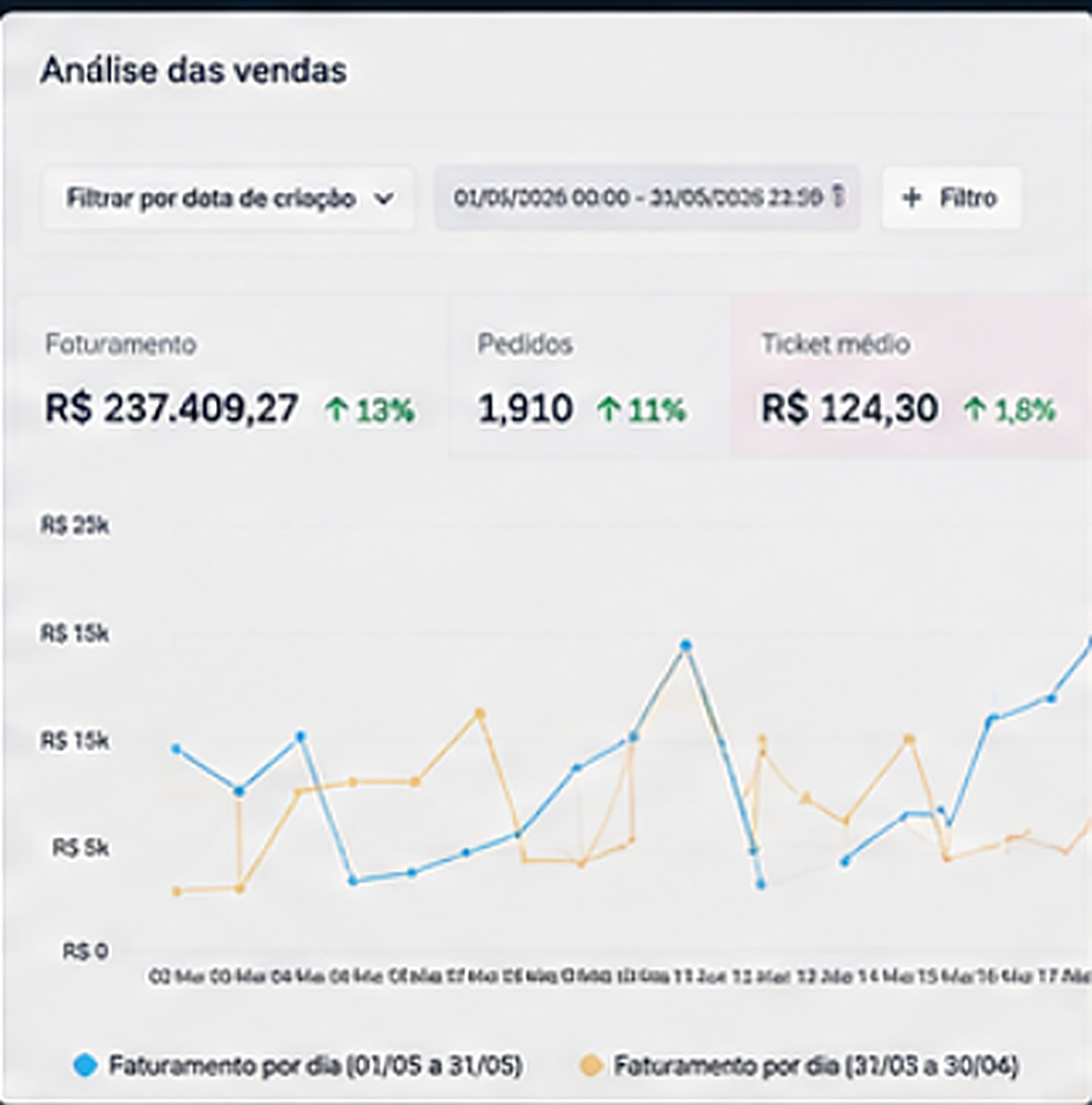 Painel de análise de vendas: R$237.409,27 no mês