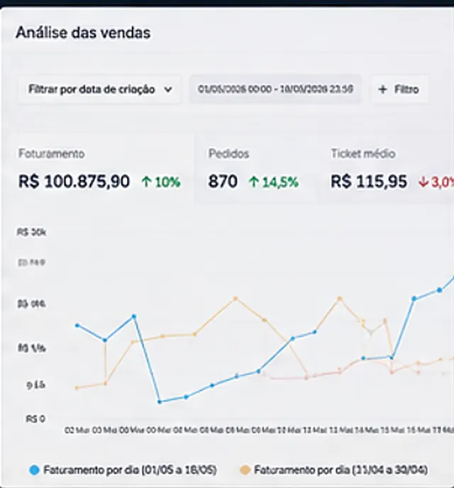 Painel de análise de vendas: meta batida de 100K em 18 dias