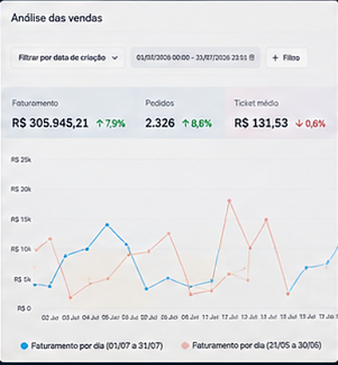 Painel de análise de vendas: fechamento de 300 mil